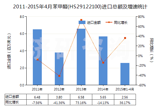 2011-2015年4月苯甲醛(HS29122100)進(jìn)口總額及增速統(tǒng)計(jì)
